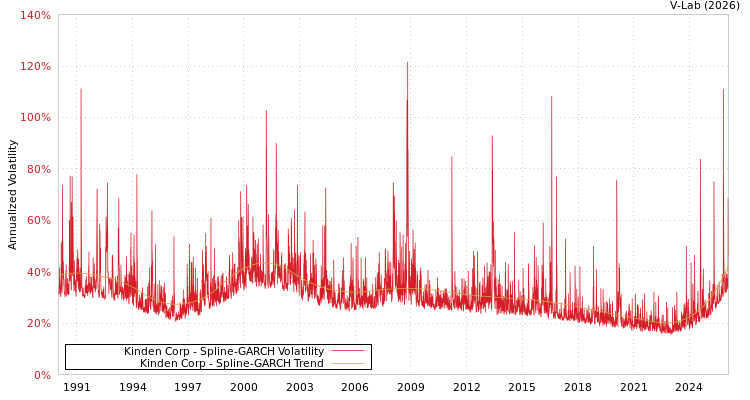 graph of Kinden Corp SGARCH