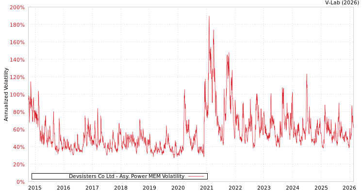 graph of Devsisters Co Ltd APMEM