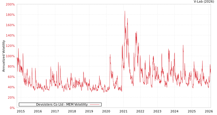 graph of Devsisters Co Ltd MEM