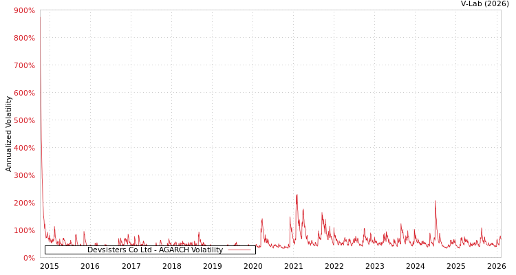 graph of Devsisters Co Ltd AGARCH