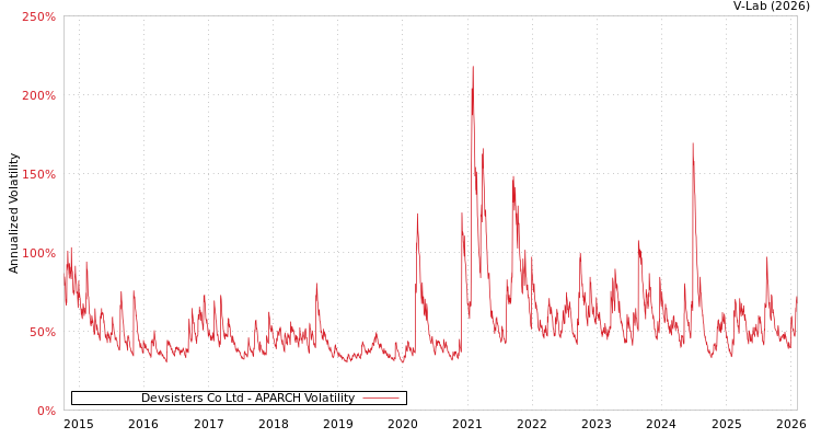 graph of Devsisters Co Ltd APARCH