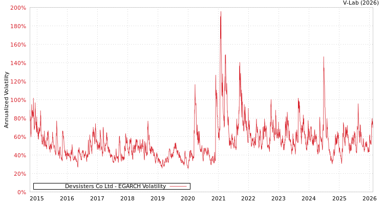 graph of Devsisters Co Ltd EGARCH