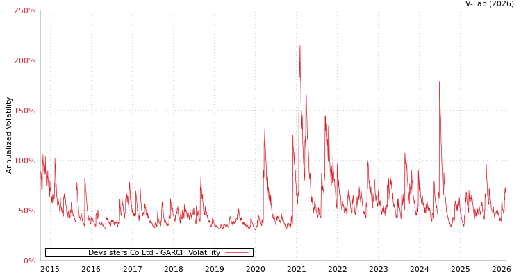 graph of Devsisters Co Ltd GARCH