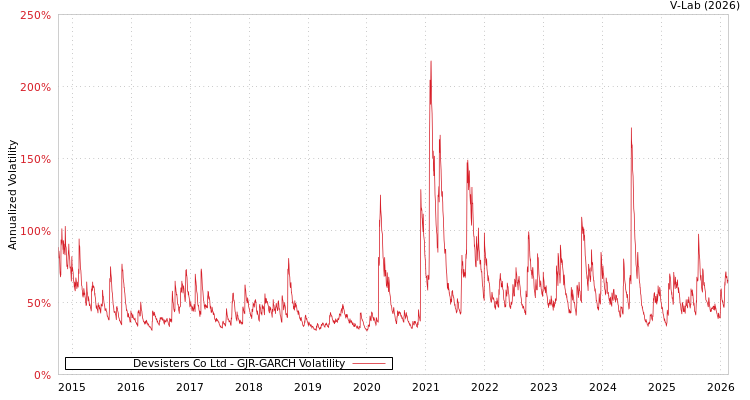 graph of Devsisters Co Ltd GJR-GARCH