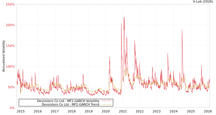 graph of Devsisters Co Ltd MF2-GARCH