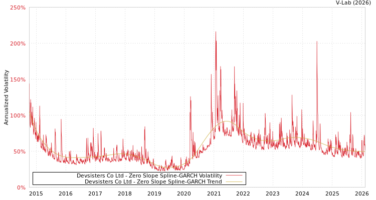 graph of Devsisters Co Ltd S0GARCH