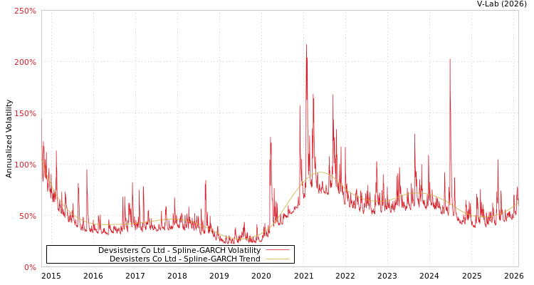 graph of Devsisters Co Ltd SGARCH