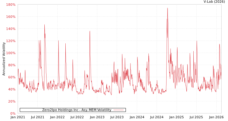 graph of Zero2Ipo Holdings Inc AMEM