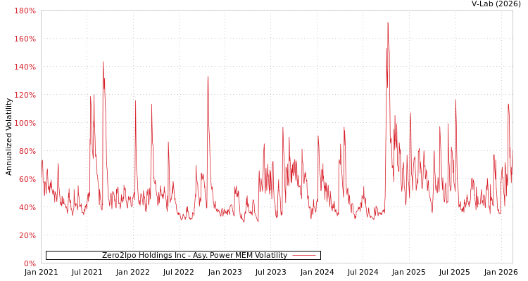 graph of Zero2Ipo Holdings Inc APMEM