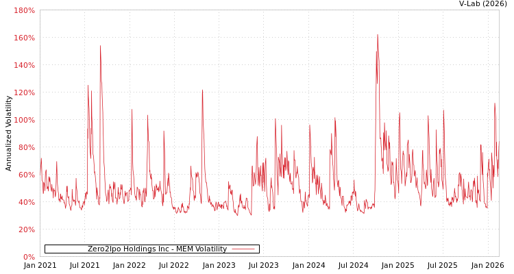 graph of Zero2Ipo Holdings Inc MEM