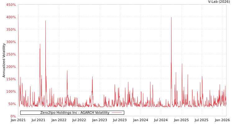 graph of Zero2Ipo Holdings Inc AGARCH