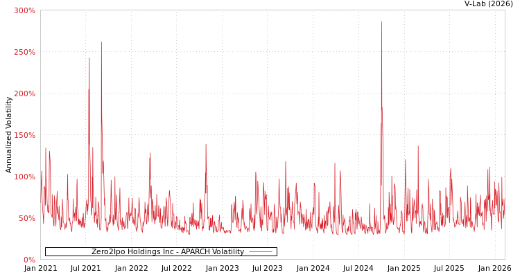 graph of Zero2Ipo Holdings Inc APARCH