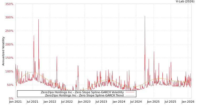 graph of Zero2Ipo Holdings Inc S0GARCH