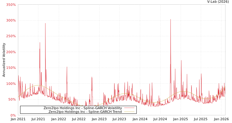 graph of Zero2Ipo Holdings Inc SGARCH