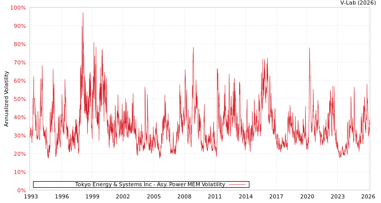 graph of Tokyo Energy & Systems Inc APMEM