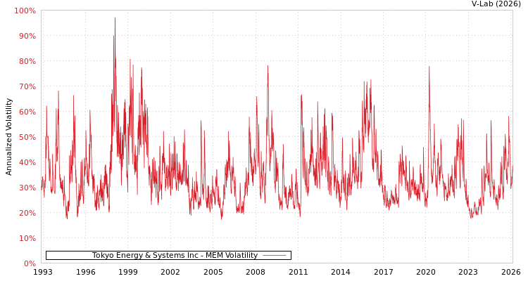 graph of Tokyo Energy & Systems Inc MEM