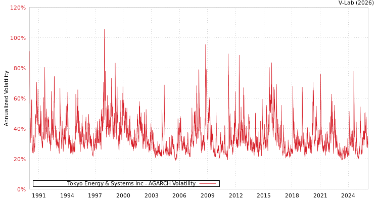 graph of Tokyo Energy & Systems Inc AGARCH