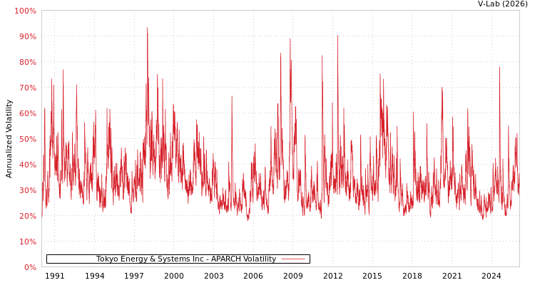 graph of Tokyo Energy & Systems Inc APARCH