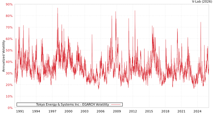 graph of Tokyo Energy & Systems Inc EGARCH