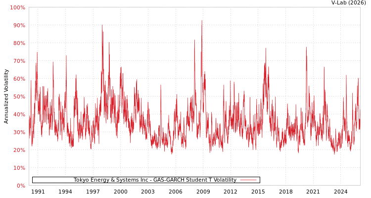 graph of Tokyo Energy & Systems Inc GAS-GARCH-T