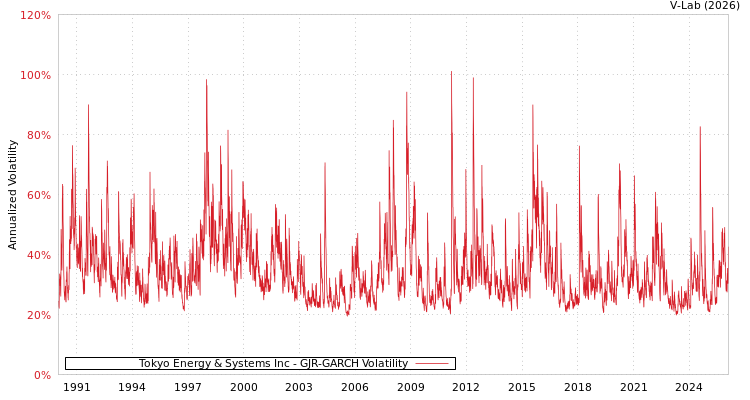 graph of Tokyo Energy & Systems Inc GJR-GARCH