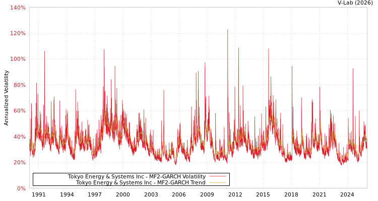 graph of Tokyo Energy & Systems Inc MF2-GARCH