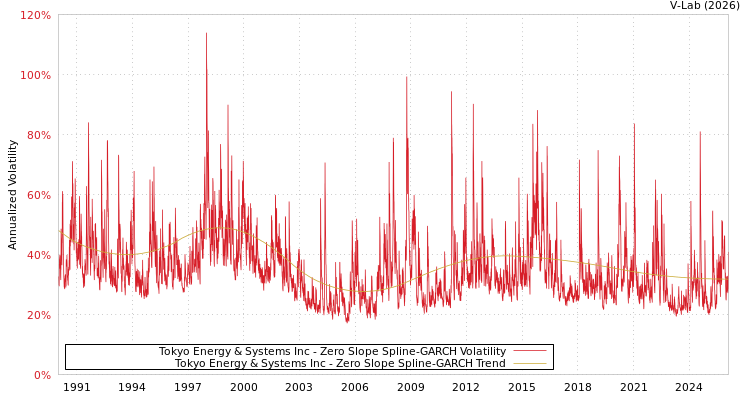 graph of Tokyo Energy & Systems Inc S0GARCH