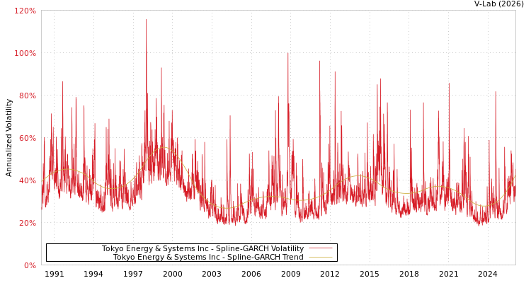 graph of Tokyo Energy & Systems Inc SGARCH