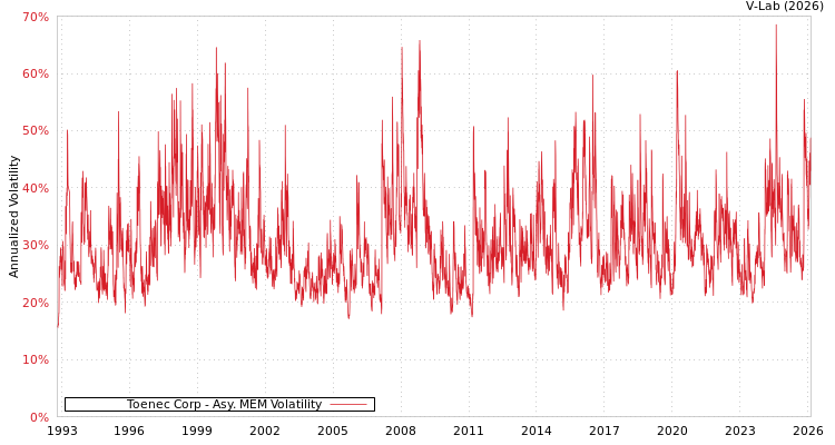 graph of Toenec Corp AMEM