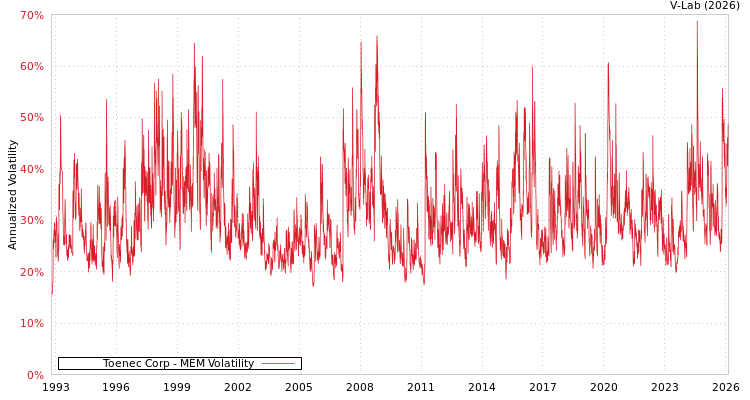 graph of Toenec Corp MEM