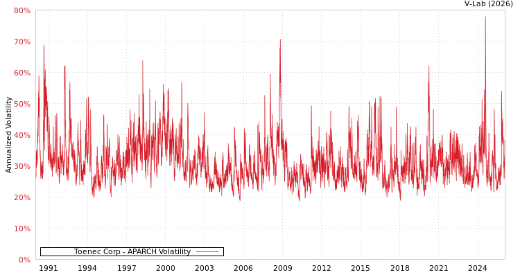 graph of Toenec Corp APARCH
