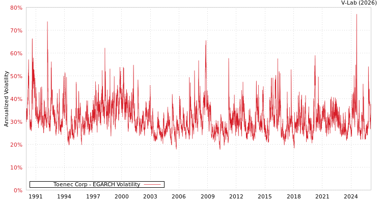 graph of Toenec Corp EGARCH