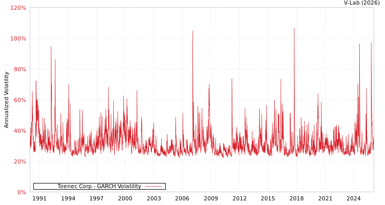 graph of Toenec Corp GARCH