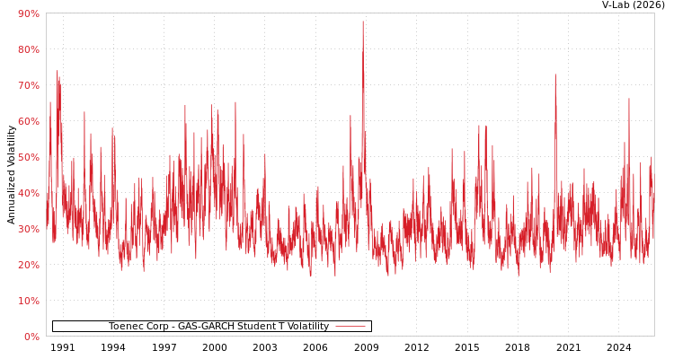 graph of Toenec Corp GAS-GARCH-T