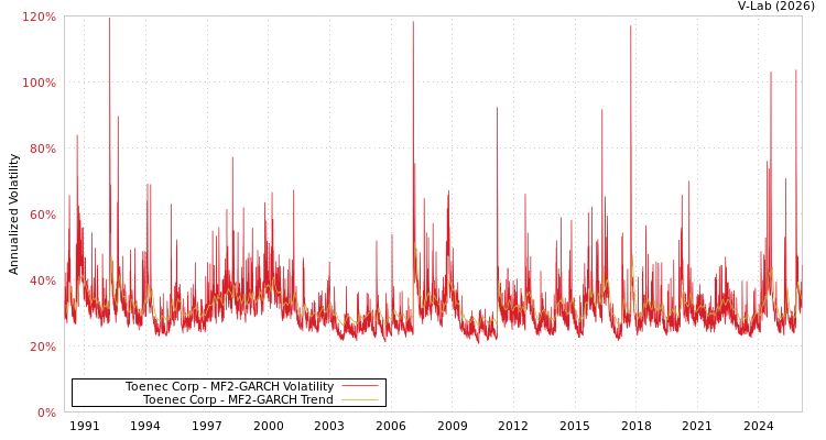 graph of Toenec Corp MF2-GARCH