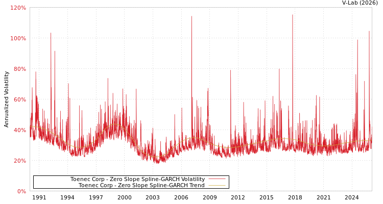 graph of Toenec Corp S0GARCH