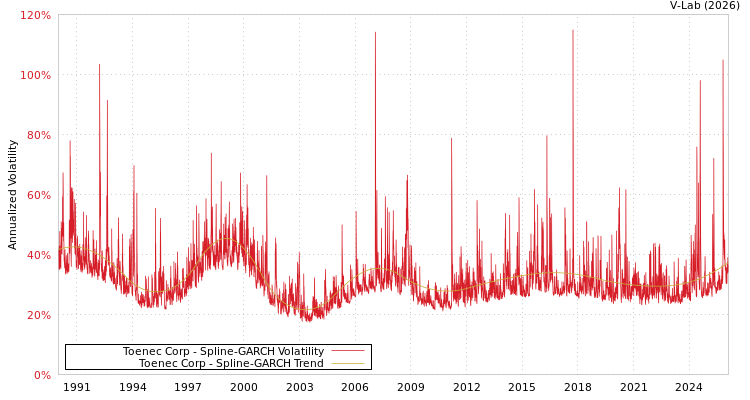 graph of Toenec Corp SGARCH