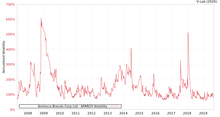 graph of Animoca Brands Corp Ltd APARCH