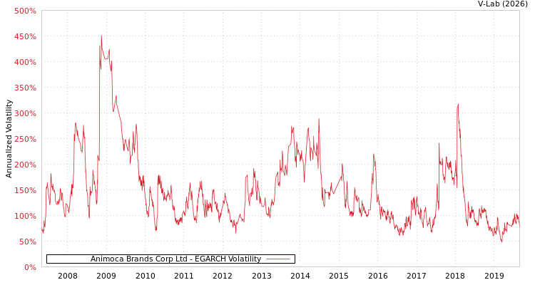 graph of Animoca Brands Corp Ltd EGARCH