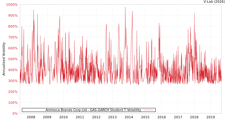 graph of Animoca Brands Corp Ltd GAS-GARCH-T