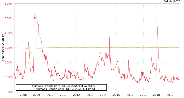 graph of Animoca Brands Corp Ltd MF2-GARCH