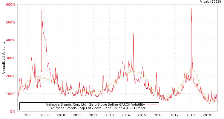 graph of Animoca Brands Corp Ltd S0GARCH