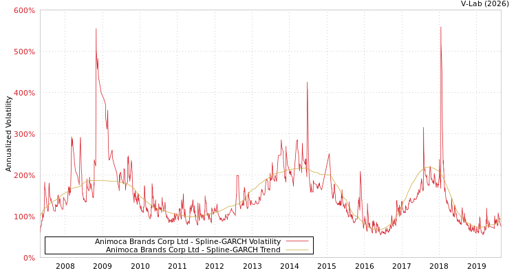 graph of Animoca Brands Corp Ltd SGARCH
