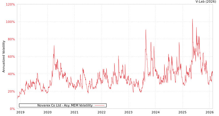 graph of Novarex Co Ltd AMEM