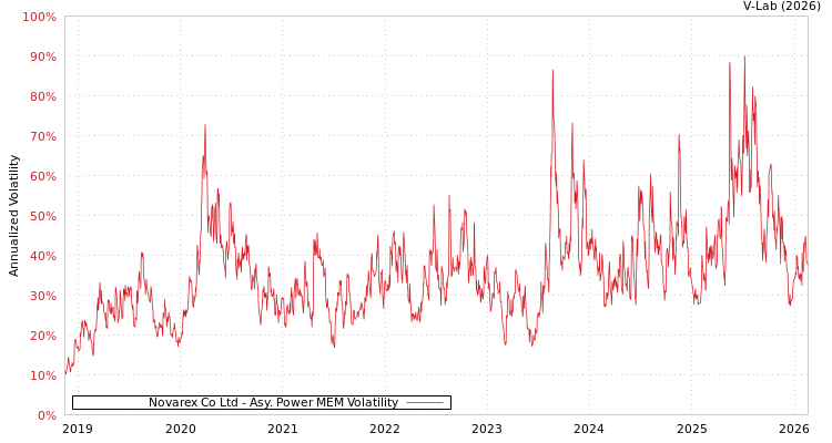 graph of Novarex Co Ltd APMEM