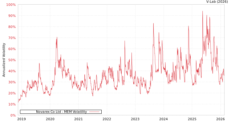 graph of Novarex Co Ltd MEM