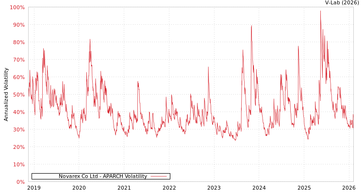 graph of Novarex Co Ltd APARCH