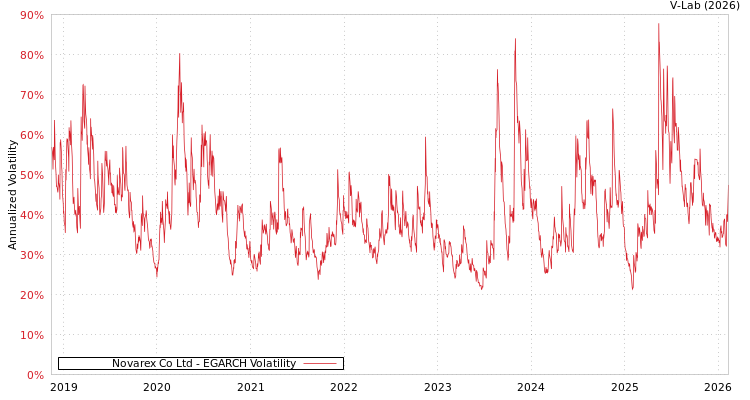graph of Novarex Co Ltd EGARCH