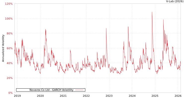 graph of Novarex Co Ltd GARCH
