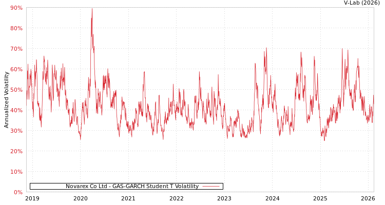 graph of Novarex Co Ltd GAS-GARCH-T